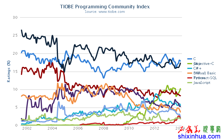 longterm-trend-TIOBE-Software-Tiobe-Index.png